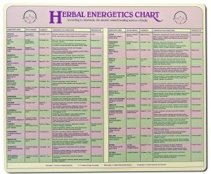 Ayurvedic Chart